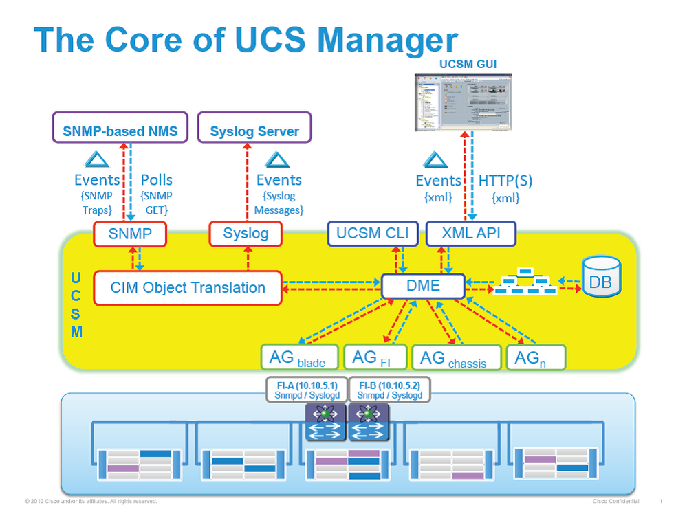 Cisco UCS Monitoring Resource Handbook - Cisco Community